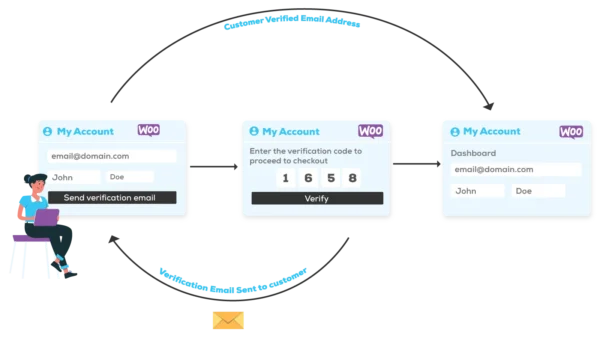 Customer Email Verification - WooCommerce Marketplace