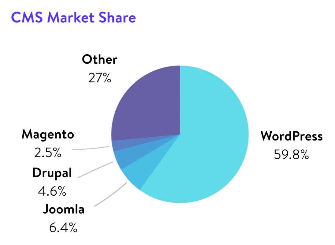 Why do so many people use Drupal instead of WordPress?