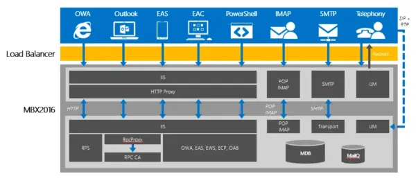 Microsoft Exchange Server 2016 Standard