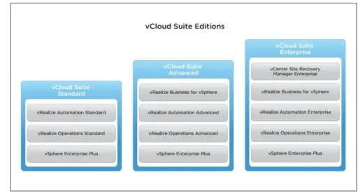 VMware vCloud Suite 6 Advanced