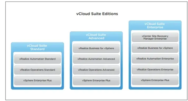 VMware vCloud Suite 6 Advanced