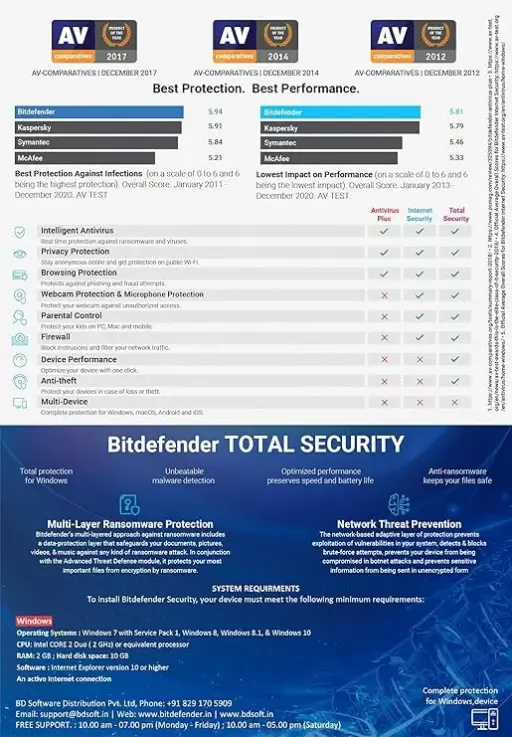 Bitdefender Total Security
