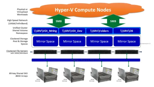 Windows Storage Server 2012 R2 Workgroup